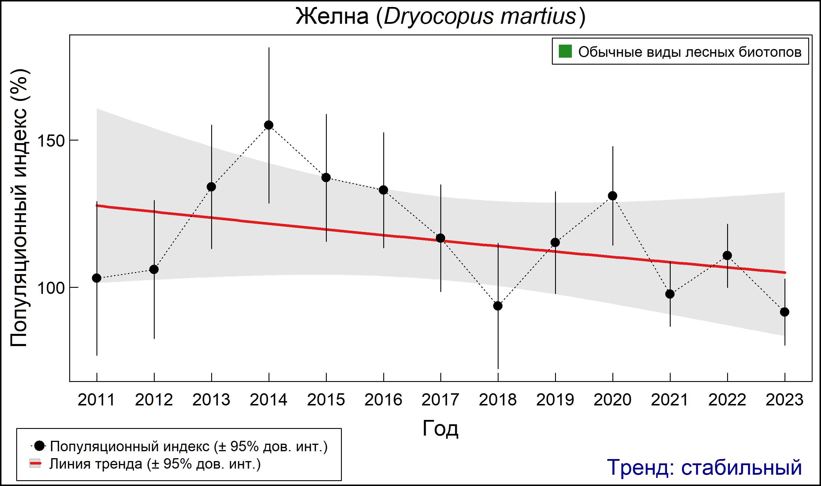 Желна (Dryocopus martius). Динамика численности по данным мониторинга в Москве и Московской области